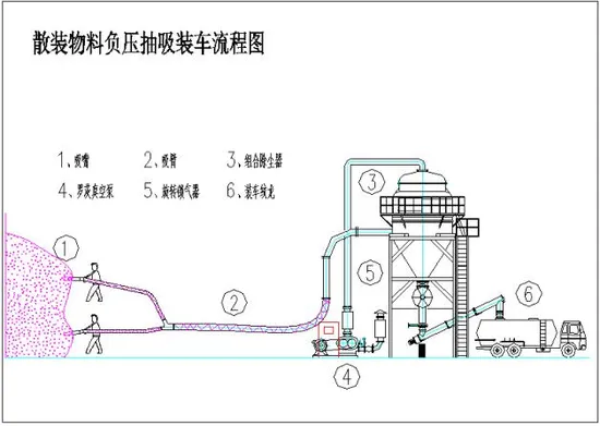 Pneumatic Conveying Systems Available for Grain Processing and Building Material Handling