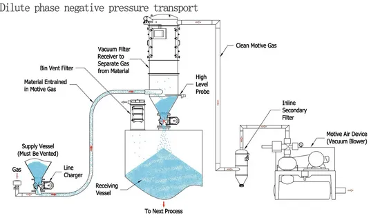 Advanced Powder Handling System for Efficient Material Processing 